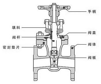 球閥與閘閥：哪個最適合您的應用？